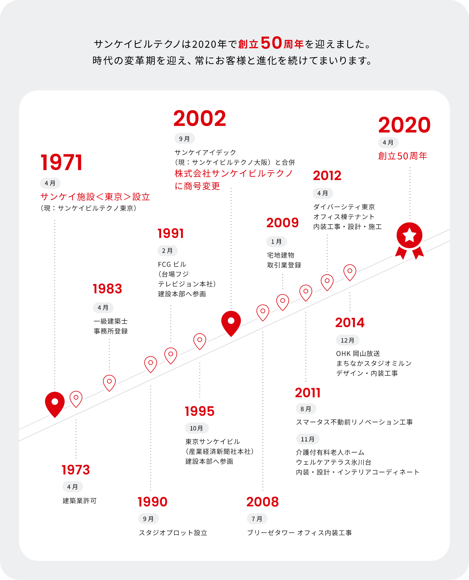 サンケイビルテクノは2020年で創立50周年を迎えました。時代の変革期を迎え、常にお客様と進化を続けて参ります。1971年 サンケイ施設＜東京＞設立 → 2002年 株式会社サンケイビルテクノに商号変更 → 2020年 創立50周年